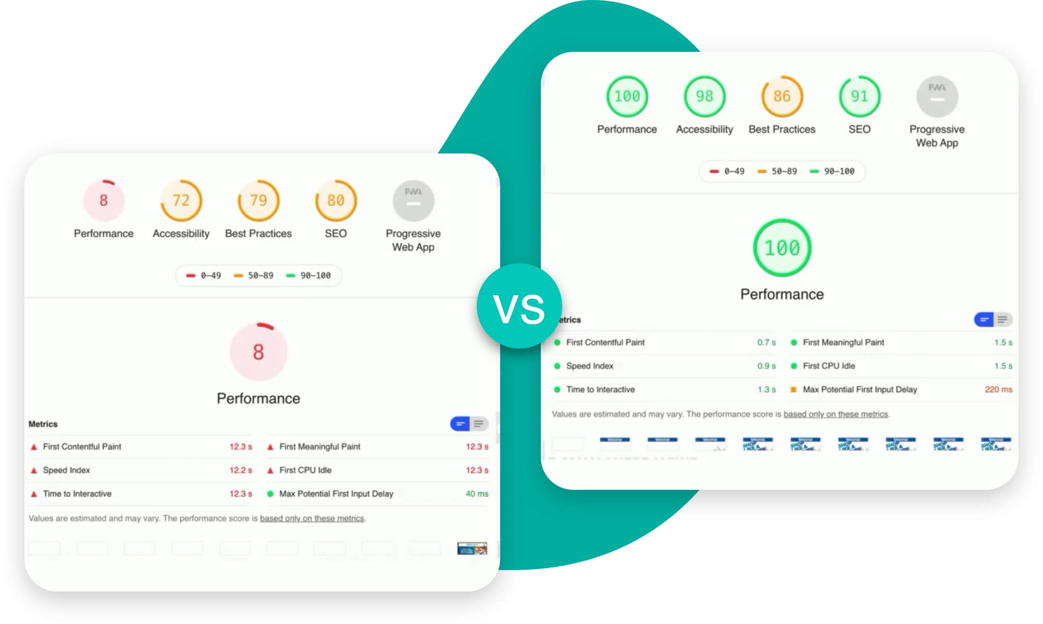 Two Lighthouse screenshots comparing before and after Netlify